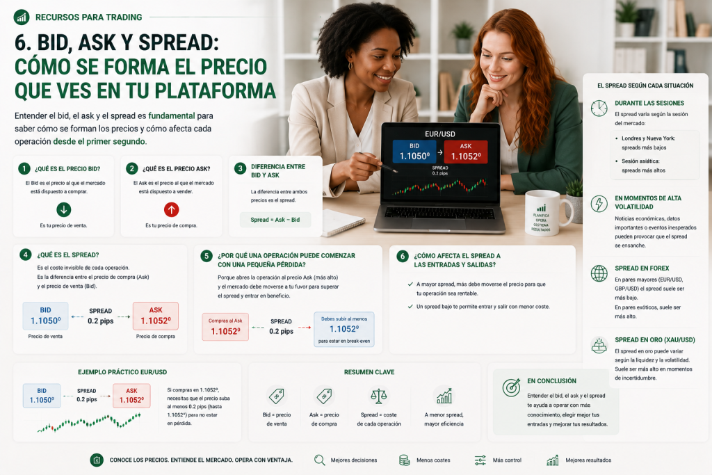 Bid y Ask: cómo se forma el precio en trading