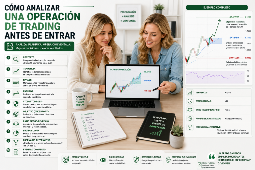 Cómo analizar una operación de trading antes de entrar