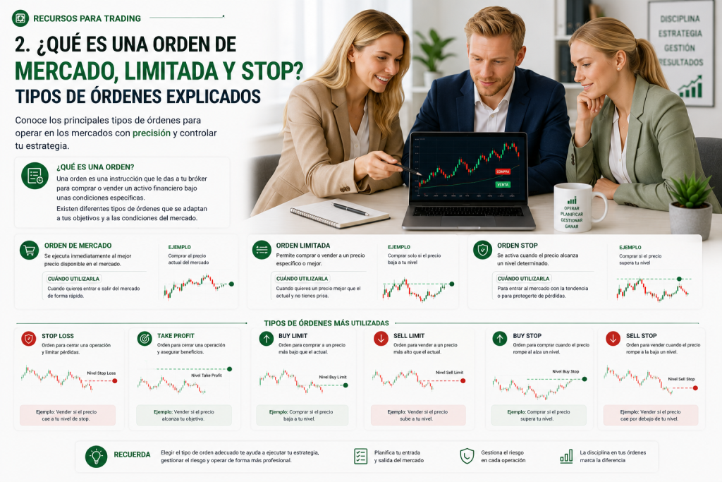 Tipos de órdenes de trading: mercado, limitada y Stop