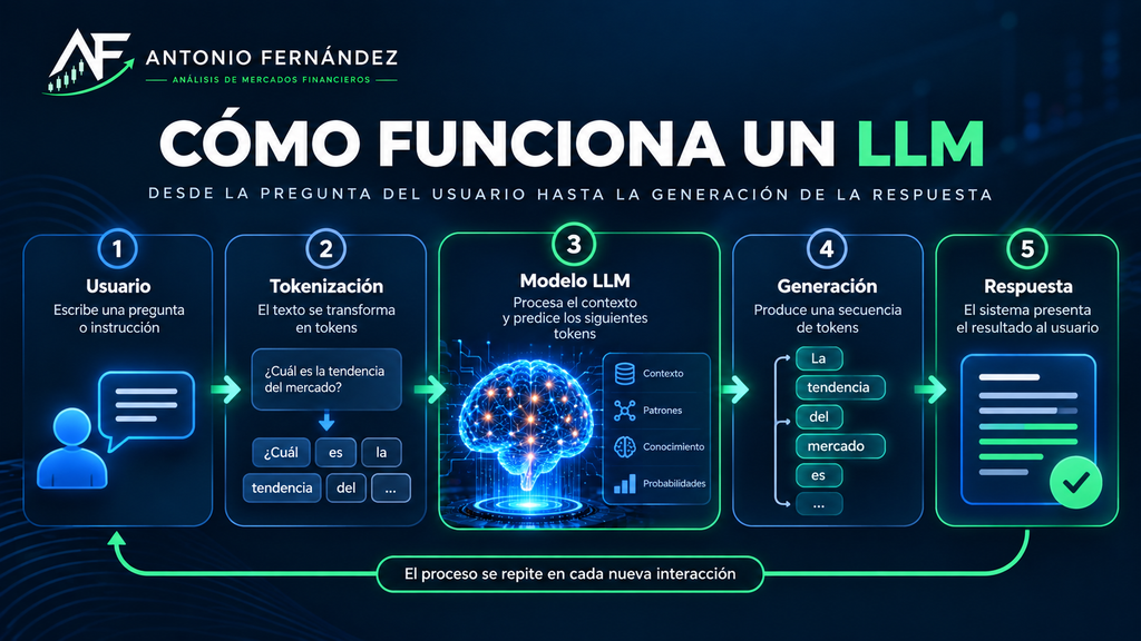 Diagrama del funcionamiento de un LLM, desde la pregunta del usuario hasta la generación de la respuesta