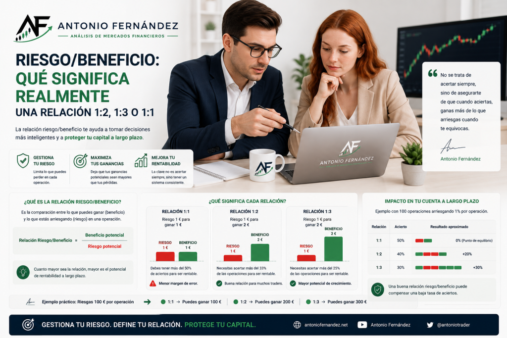 Ratio riesgo beneficio en trading 1:2 1:3 y 1:1