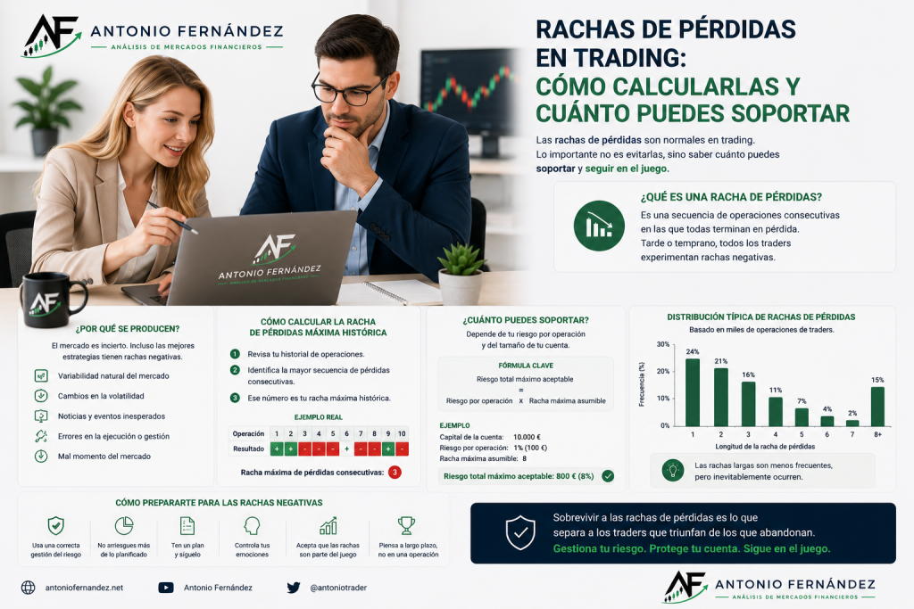 Pérdidas consecutivas trading y racha negativa